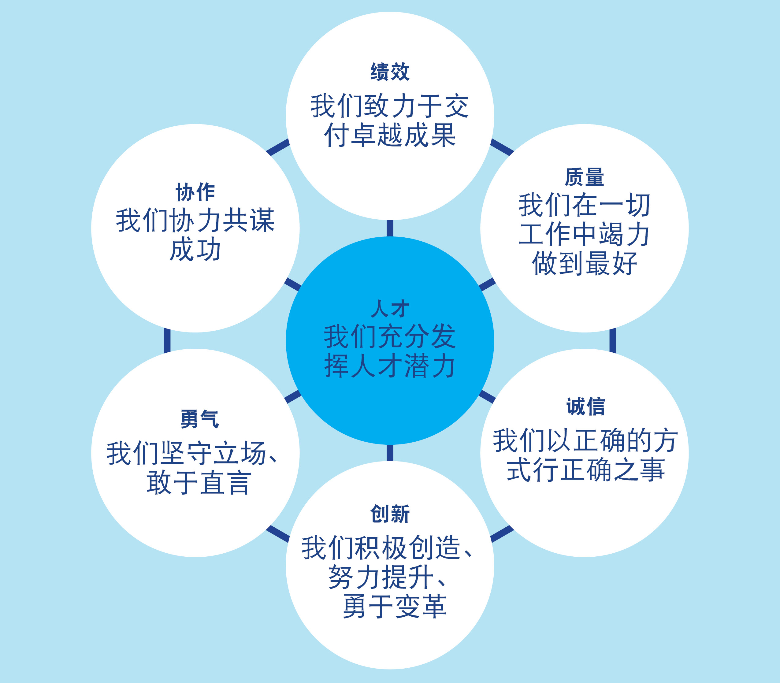 一个圆形信息图表，人员位于中心，圆周上包含以下六个值和每个值的简短说明。