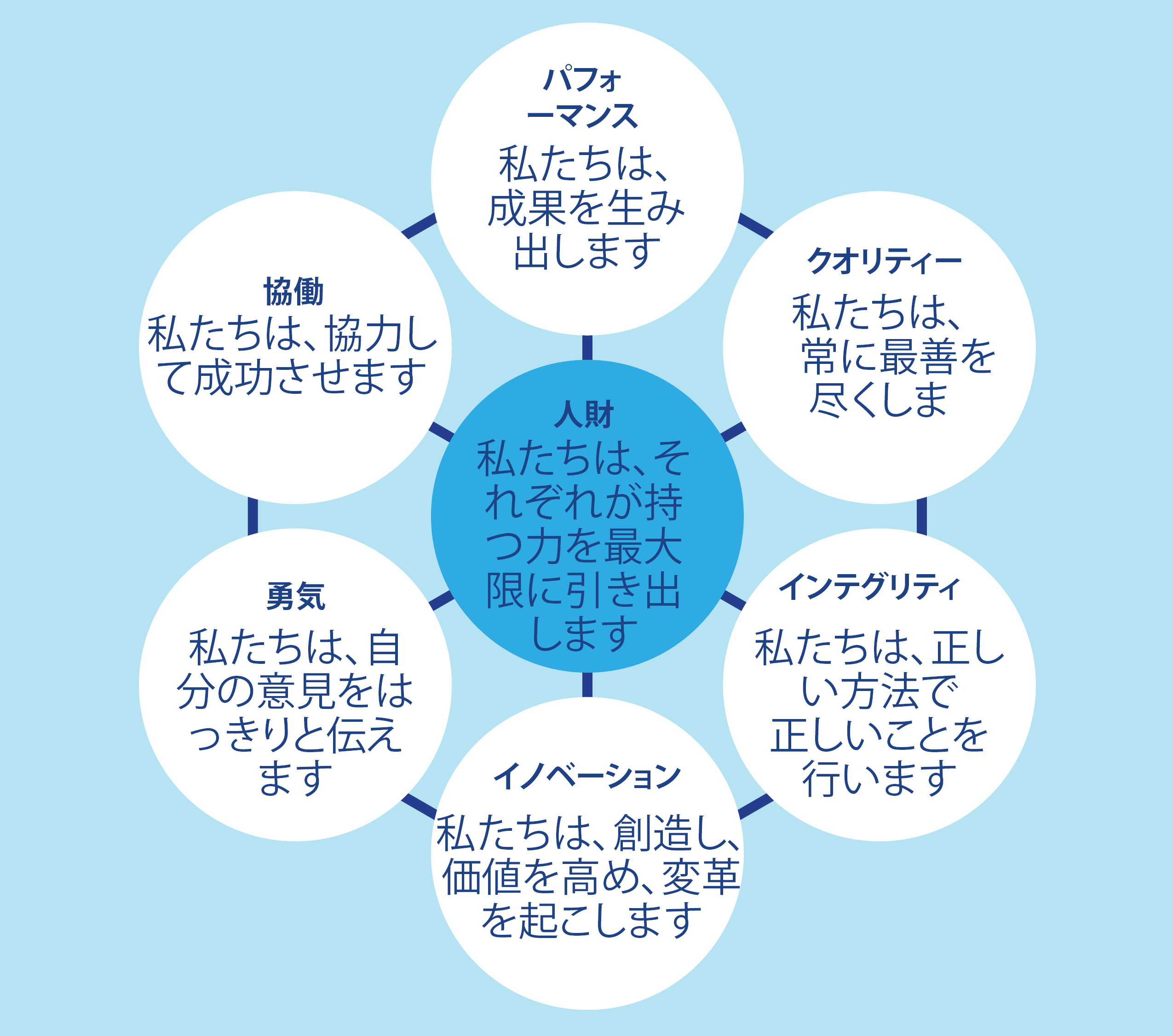 人財を中心に表示した円の周囲に、以下の6つの価値観とそれぞれの簡単な説明を記載したインフォグラフィック図。