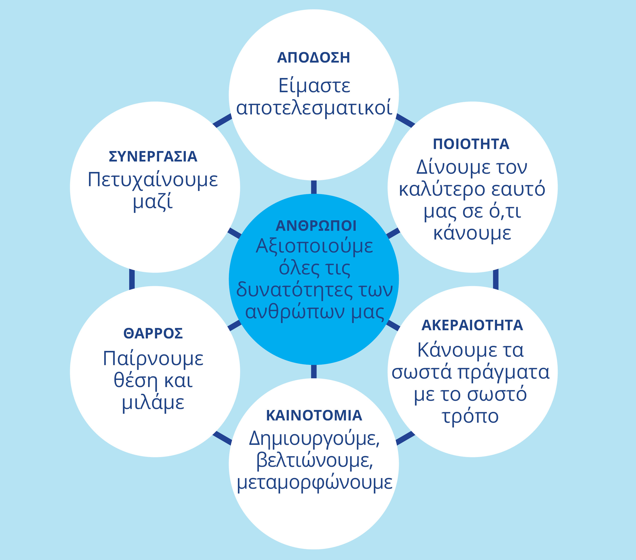 Ένα πληροφοριακό γράφημα κύκλων. Στο κέντρο του βρίσκονται οι Άνθρωποι, οι οποίοι περιβάλλονται από τις ακόλουθες έξι αξίες και μια σύντομη επεξήγηση για την καθεμία.
